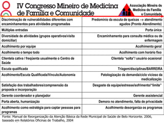 Fonte: Manual de Reorganização da Atenção Básica da Rede Municipal de Saúde de Belo Horizonte. 2006, baseado em Relatórios Oficinas de Trabalho, 2004 Discriminação de vulnerabilidades diferentes com encaminhamentos para atividades programadas  Predomínio da escuta de queixas    atendimento agudos (Pronto Atendimento)  Múltiplas entradas Porta única  Diversidade de atividades (grupos operativos/visita domiciliar) Encaminhamento para consulta médica ou de enfermagem Acolhimento por equipe Acolhimento geral  Acolhimento o tempo todo Acolhimento com horário fixo  Clientela cativa / freqüenta usualmente o Centro de Saúde  Clientela “solta”/ usuário ocasional  Escuta qualificada  Triagem/disciplinas/BARREIRA Acolhimento/Escuta Qualificada/Vínculo/Autonomia  Patologização da demanda/ciclo vicioso da medicalização  Satisfação dos trabalhadores/compreensão da proposta e incorporação  Desgaste da equipe/estresse/sofrimento/“limite”  Gerente coordenador e planejador Gerente assistencial Porta aberta, humanização Demora no atendimento, falta de privacidade Acolhimento como estratégia para captar pessoas para programas Acolhimento desorganiza os programas 
