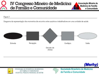 Merrhy – fluxograma bãsico (Merhy) 
