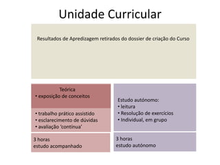 Unidade Curricular
3 horas
estudo acompanhado
3 horas
estudo autónomo
Teórica
• exposição de conceitos
• trabalho prático assistido
• esclarecimento de dúvidas
• avaliação ‘contínua’
Estudo autónomo:
• leitura
• Resolução de exercícios
• Individual, em grupo
Resultados de Apredizagem retirados do dossier de criação do Curso
 