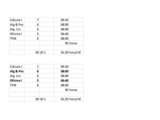 Cálculo I 7 09:20
Alg & Pro 6 08:00
Alg. Lin. 6 08:00
Oficina I 5 06:40
TFM 6 08:00
40 horas
30 UC's 01:20 hora/UC
Cálculo I 7 09:20
Alg & Pro 6 08:00
Alg. Lin. 6 08:00
Oficina I 5 06:40
TFM 6 08:00
40 horas
30 UC's 01:20 hora/UC
 
