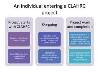 An individual entering a CLAHRC
                 project
Project Starts                                      Project work
                           On-going
with CLAHRC                                        and completion
                                                     Individual continues to
                            Individual team
                                                    make iterative changes
 Receives induction to   members supported by
                                                        to improvement
    methodology           project manger and
                                                      project, supported by
                            CLAHRC contact
                                                    PM and CLAHRC contact



                               Attends CLD          Individual completes the
 Begins planning their
                           events, completes        project and disseminates
   project in their
                         challenges, enters data             learning
      workplace
                                 on WRT                 locally/nationally
 