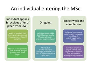 An individual entering the MSc
Individual applies
                                                              Project work and
& receives offer of                 On-going
                                                                 completion
 place from UWL
                                                                Individual continues to
   Meets to negotiate their     Individual supported by
                                                               make iterative changes to
 learning contract, sets out    CLAHRC contact usually
                                                                      work based
  the assignments they will       RRM, completes pre-
                                                                 project, supported by
          complete             arranged assignment goals
                                                                        CLAHRC



                                      Attends CLD                 Individual completes
 Receives an induction into
                                   events, completes             project, submits final
 CLARHC methods & begins
                               challenges, iteratively uses     assignments, is awarded
   planning work based
                               data to improve project in          MSc, disseminates
          project
                                       work place              learning locally/nationally
 