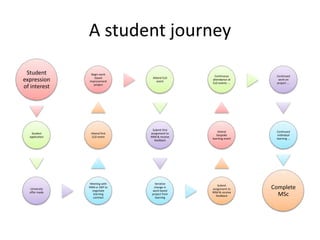A student journey
 Student         Begin work
                                                 Continuous       Continued
                   based         Attend CLD
expression      improvement         event
                                                attendance at
                                                CLD events ….
                                                                   work on
                                                                  project ….
                   project
of interest




                                 Submit first
                                                    Attend        Continued
   Student       Attend first   assignment to
                                                   bespoke         individual
  application    CLD event      RRM & receive
                                                learning event    learning …
                                  feedback




                 Meeting with      Iterative
                                                    Submit
  University
                RRM or DKP to
                  negotiate
                                  change in
                                 work based
                                                assignment to    Complete
  offer made                                    RRM & receive
                   learning
                  contract
                                 project from
                                   learning
                                                  feedback         MSc
 