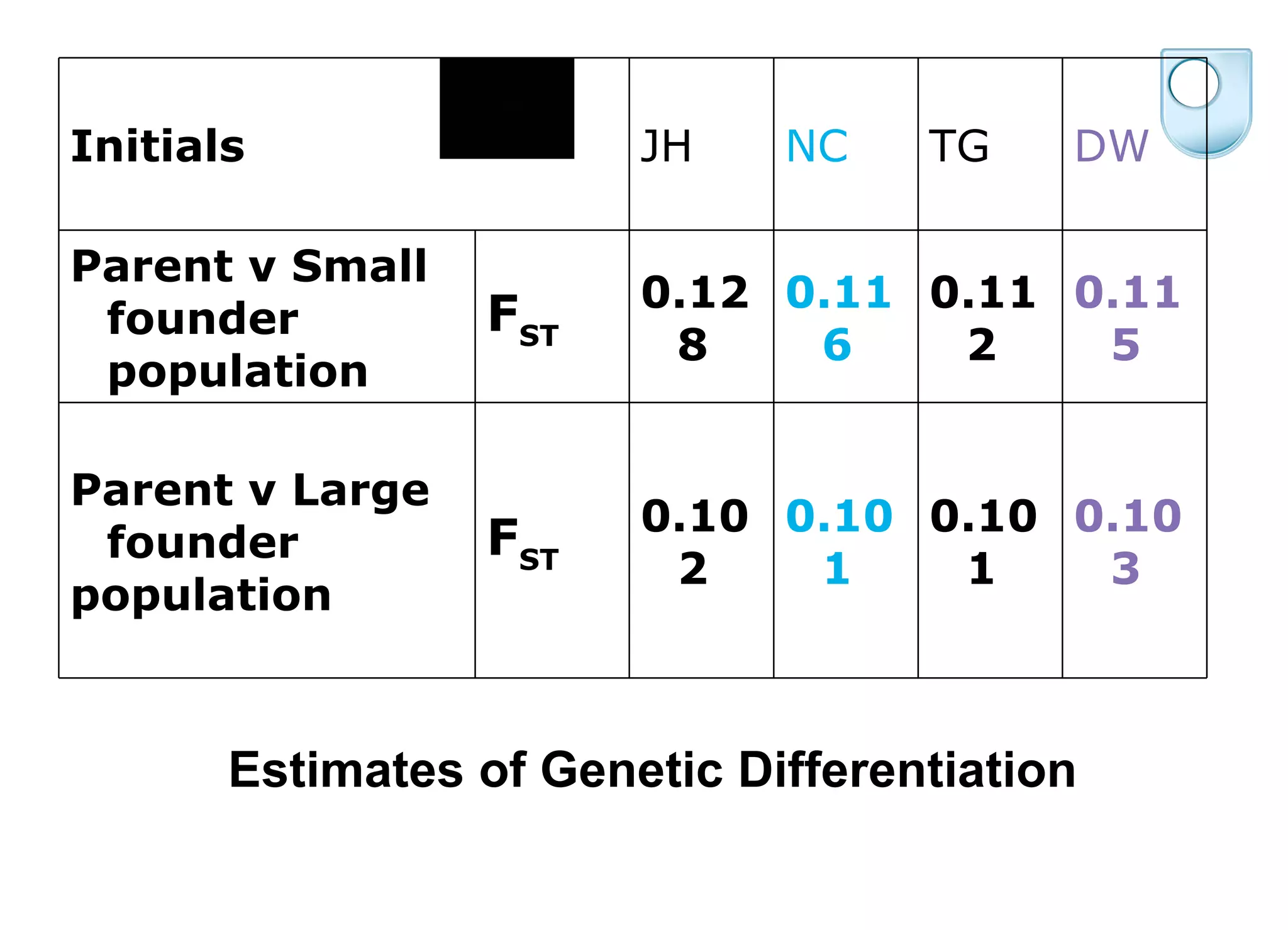 Estimates of Genetic Differentiation 0.103 0.101 0.101 0.102 F ST Parent v Large founder population 0.115 0.112 0.116 0.128 F ST Parent v Small founder population DW TG NC JH Initials 