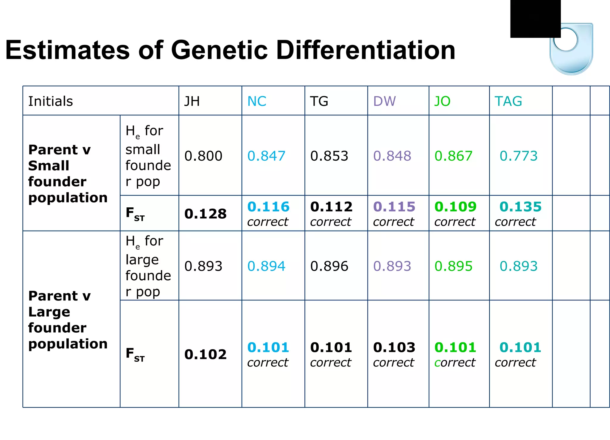 Estimates of Genetic Differentiation                     0.101 correct 0.101 c orrect 0.103 correct 0.101 correct 0.101 correct 0.102 F ST         0.893 0.895 0.893 0.896 0.894 0.893 H e  for  large founder pop Parent v Large founder population         0.135 correct 0.109 correct 0.115 correct 0.112 correct 0.116 correct 0.128 F ST                     0.773 0.867 0.848 0.853 0.847 0.800 H e  for  small founder pop Parent v Small founder population       TAG  JO DW TG NC JH Initials 
