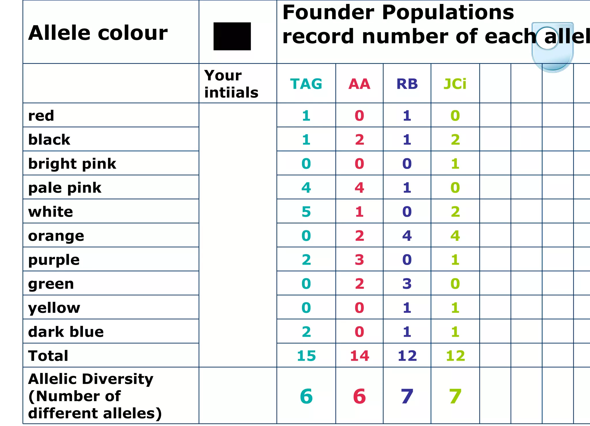                     7 7 6 6   Allelic Diversity (Number of different alleles)                     12 12 14 15 Total                      1 1 0 2 dark blue                     1 1 0 0 yellow                     0 3 2 0 green                     1 0 3 2 purple                     4 4 2 0 orange                     2 0 1 5 white                     0 1 4 4 pale pink                     1 0 0 0 bright pink                     2 1 2 1 black                     0 1 0 1   red                     JCi RB AA TAG Your intiials   Founder Populations  record number of each allele     Allele colour 