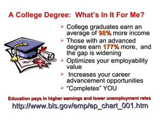 A College Degree: What’s In It For Me?
                         College graduates earn an
                          average of 98% more income
                         Those with an advanced
                          degree earn 177% more, and
                          the gap is widening
                         Optimizes your employability
                          value
                          Increases your career
                          advancement opportunities
                         “Completes” YOU
Education pays in higher earnings and lower unemployment rates
 http://www.bls.gov/emp/ep_chart_001.htm
 