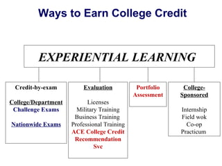 Ways to Earn College Credit



         EXPERIENTIAL LEARNING

 Credit-by-exam          Evaluation           Portfolio    College-
                                             Assessment   Sponsored
College/Department         Licenses
 Challenge Exams       Military Training                  Internship
                      Business Training                   Field wok
Nationwide Exams     Professional Training                  Co-op
                     ACE College Credit                   Practicum
                      Recommendation
                              Svc
 