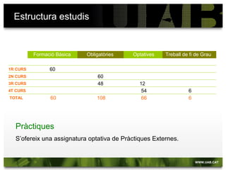 Estructura estudis
Formació Bàsica Obligatòries Optatives Treball de fi de Grau
12
1R CURS
2N CURS
3R CURS
4T CURS
TOTAL
60
60
48
54 6
60 108 66 6
Pràctiques
S’ofereix una assignatura optativa de Pràctiques Externes.
 