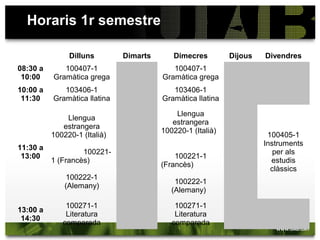 Mínors
Facultat de Lletres:
•Cultura clàssica
•Estudis bascos
•Estudis alemanys
•Estudis gallecs
•Estudis en Filosofia
•Italià
•Estudis de Gènere
•Estudis Portuguesos
•Cultures i literatures romàniques medievals
•Ciències del Llenguatge
•Estudis Literaris i Culturals
Altres facultats:
•Desenvolupament Sostenible i
Ciutadania Global
•Dificultats del Llenguatge i la
Veu
•Estudis de l'Àsia Oriental
•Evolució i Paleontologia
Humana
•Traducció i Interpretació
Mínors UAB (enllaç)
 