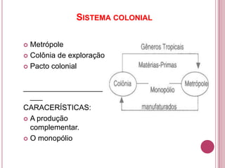 SISTEMA COLONIAL

 Metrópole
 Colônia de exploração

 Pacto colonial



___________________
  ___
CARACERÍSTICAS:
 A produção
  complementar.
 O monopólio
 