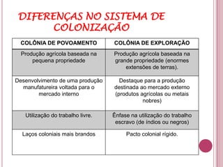 DIFERENÇAS NO SISTEMA DE
       COLONIZAÇÃO
 COLÔNIA DE POVOAMENTO             COLÔNIA DE EXPLORAÇÃO
  Produção agrícola baseada na     Produção agrícola baseada na
      pequena propriedade          grande propriedade (enormes
                                       extensões de terras).

Desenvolvimento de uma produção      Destaque para a produção
  manufatureira voltada para o     destinada ao mercado externo
        mercado interno            (produtos agrícolas ou metais
                                              nobres)

   Utilização do trabalho livre.   Ênfase na utilização do trabalho
                                    escravo (de índios ou negros)

  Laços coloniais mais brandos          Pacto colonial rígido.
 
