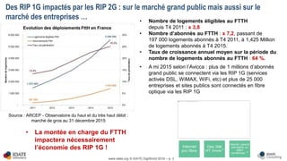 www.idate.org © IDATE DigiWorld 2016 – p. 3
Des RIP 1G impactés par les RIP 2G : sur le marché grand public mais aussi sur le
marché des entreprises … • Nombre de logements éligibles au FTTH
depuis T4 2011 : x 3,8
• Nombre d’abonnés au FTTH : x 7,2, passant de
197 000 logements abonnés à T4 2011, à 1,425 Million
de logements abonnés à T4 2015.
• Taux de croissance annuel moyen sur la période du
nombre de logements abonnés au FTTH : 64 %.
• A mi 2015 selon l’Avicca : plus de 1 millions d’abonnés
grand public se connectent via les RIP 1G (services
activés DSL, WiMAX, WiFi, etc) et plus de 25 000
entreprises et sites publics sont connectés en fibre
optique via les RIP 1G
Source : ARCEP - Observatoire du haut et du très haut débit :
marché de gros au 31 décembre 2015
Internet
pro fibre
Dès 39€
HT /mois1)
Internet jusqu'à
200 Mbit/s en
débit
symétrique 2)
• La montée en charge du FTTH
impactera nécessairement
l’économie des RIP 1G !
 