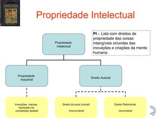 Propriedade Intelectual PI  – Lida com direitos de propriedade das coisas intangíveis oriundas das inovações e criações da mente humana Propriedade  intelectual Propriedade  industrial Direito Autoral Invenções, marcas,  repressão da  competição desleal Direito do autor (moral) irrenunciável Direito Patrimonial  renunciável 