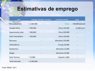 Estimativas de emprego Fonte: REN21, 2011 Setor Empregos estimados  no mundo > estimativa nacional Brasil Biocombustíveis > 1.500.000 Brasil 730.000 (etanol) Energia Eólica ~ 630.000 China 150.000 14.000 (est.) Aquecimento solar  ~ 300.000 China 250.000 -  Solar Fotovoltáica ~ 350.000 China 120.000 - Biomassa - Alemanha 120.000 - Hidroelétrica - Europa 20.000 - Geotérmica - Alemanha 13.000 - Biogás - Alemanha 20.000 - Solar Térmica ~ 15.000 Espanha 1.000 - Total estimado > 3.500.000 