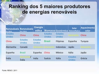 Ranking dos 5 maiores produtores de energias renováveis Fonte: REN21, 2011 Renováveis  (ex. hidro) Renováveis  (incl. Hidro) Energia eólica Biomassa Geotérmica Solar fotovoltaica Aquecimento solar Estados Unidos China China Estados Unidos Estados Unidos Alemanha China China Estados Unidos Estados Unidos Brasil Filipinas Espanha Turquia Alemanha Canadá Alemanha Alemanha Indonésia Japão Alemanha Espanha Brasil Espanha China México Itália Japão Índia Alemanha / Índia índia Suécia Itália Estados Unidos Grécia 