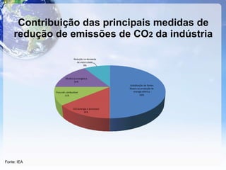 Contribuição das principais medidas de redução de emissões de CO 2  da indústria Fonte: IEA 