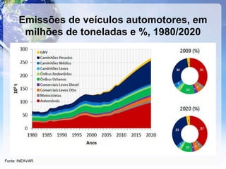 Fonte: INEAVAR Emissões de veículos automotores, em milhões de toneladas e %, 1980/2020 