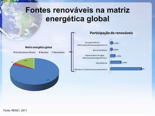 Fontes renováveis na matriz energética global Fonte: REN21, 2011 