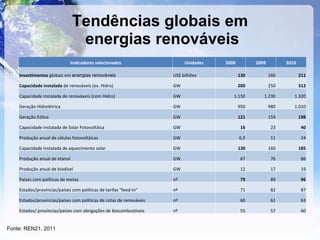 Tendências globais em  energias renováveis Fonte: REN21, 2011 Indicadores selecionados Unidades 2008 2009 2010 Investimentos  globais em  energias renováveis US$ bilhões 130 160 211 Capacidade instalada  de renováveis (ex. Hidro) GW 200 250 312 Capacidade instalada de renováveis (com Hidro) GW 1.150 1.230 1.320 Geração Hidrelétrica GW 950 980 1.010 Geração Eólica GW 121 159 198 Capacidade instalada de Solar Fotovoltáica GW 16 23 40 Produção anual de células fotovoltáicas GW 6,9 11 24 Capacidade instalada de aquecimento solar GW 130 160 185 Produção anual de etanol GW 67 76 86 Produção anual de biodisel GW 12 17 19 Países com políticas de metas nº 79 89 96 Estados/províncias/países com políticas de tarifas "feed-in" nº 71 82 87 Estados/províncias/países com políticas de cotas de renováveis nº 60 61 63 Estados/ províncias/países com obrigações de biocombustíveis nº 55 57 60 