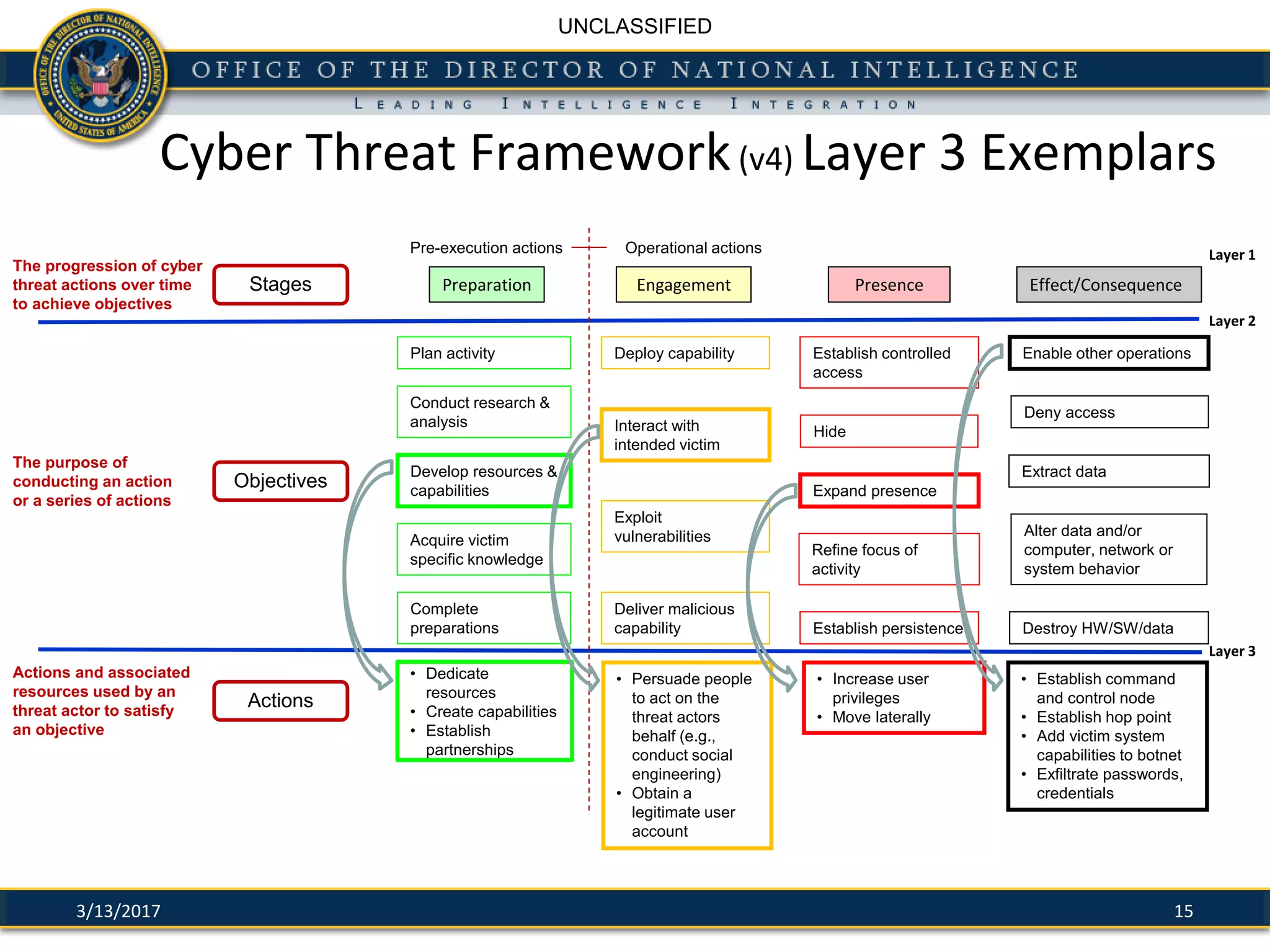 Cyber Threat Intelligence Integration Center -- ONDI | PDF