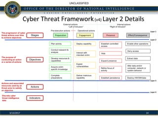 UNCLASSIFIED
Cyber Threat Framework(v4) Layer 2 Details
143/13/2017
The purpose of
conducting an action
or a series of actions
The progression of cyber
threat actions over time
to achieve objectives
Actions and associated
resources used by an
threat actor to satisfy
an objective
Plan activity
Complete
preparations
Acquire victim
specific knowledge
Conduct research &
analysis
Develop resources &
capabilities
Deliver malicious
capability
Deploy capability
Exploit
vulnerabilities
Establish controlled
access
Establish persistence
Expand presence
Hide
Enable other operations
Extract data
Alter data and/or
computer, network or
system behavior
Deny access
Preparation Engagement Presence Effect/Consequence
External actions Internal actions
“Left of Intrusion” “Right of Intrusion”
Stages
Interact with
intended victim
Destroy HW/SW/data
Refine focus of
activity
Pre-execution actions Operational actions
Objectives
Actions
Layer 2
Layer 1
Layer 3
Layer 4
Discrete cyber
threat intelligence
data
Indicators
 