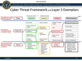 UNCLASSIFIED
Cyber Threat Framework(v4) Layer 3 Exemplars
153/13/2017
The purpose of
conducting an action
or a series of actions
The progression of cyber
threat actions over time
to achieve objectives
Actions and associated
resources used by an
threat actor to satisfy
an objective
Plan activity
Complete
preparations
Acquire victim
specific knowledge
Conduct research &
analysis
Develop resources &
capabilities
Deliver malicious
capability
Deploy capability
Exploit
vulnerabilities
Establish controlled
access
Establish persistence
Expand presence
Hide
Enable other operations
Extract data
Alter data and/or
computer, network or
system behavior
Deny access
Preparation Engagement Presence Effect/ConsequenceStages
Interact with
intended victim
Destroy HW/SW/data
Refine focus of
activity
Pre-execution actions Operational actions
Objectives
Actions
Layer 2
Layer 1
Layer 3
• Dedicate
resources
• Create capabilities
• Establish
partnerships
• Persuade people
to act on the
threat actors
behalf (e.g.,
conduct social
engineering)
• Obtain a
legitimate user
account
• Increase user
privileges
• Move laterally
• Establish command
and control node
• Establish hop point
• Add victim system
capabilities to botnet
• Exfiltrate passwords,
credentials
 