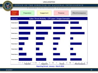 UNCLASSIFIED
Preparation Engagement Presence Effect/Consequence
Threat
Actor
Threat actor
0 1 2 3 4 5 6 7 8 9
Preparation
0 2 4 6 8 10
Engagement
0 2 4 6 8 10
Presence
0 1 2 3 4 5 6
Effect/Consequence
Threat Actor A
Threat Actor B
Threat Actor C
Threat Actor D
Threat Actor E
Threat Actor F
Threat Actor G
Threat Actor H
Cyber Threat Activity – CTF Layer 1 Stages Exemplar
Reporting Period: January – March 2016
193/13/2017
 