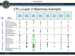 UNCLASSIFIED
CTF(v4) Layer 2 Objectives Exemplar
Threat actor
Plan activity
Conduct research & analysis
Develop resources & capabilities
Acquire victim specific knowledge
Complete preparations
Develop capability
Interact with intended victim
Exploit vulnerabilities
Deliver malicious capability
Establish controlled access
Hide
Expand presence
Refine focus of activity
Establish persistence
Destroy HW/SW/data
Extract data
Alter data and/or computer, network
or system behavior
Deny Access
Enable other operations
213/13/2017
Threat
Actor A
Threat
Actor B
Threat
Actor C
Threat
Actor D
Threat
Actor E
Threat
Actor F
Threat
Actor G
Threat
Actor H
PreparationEngagementPresenceEffect/Consequence
Layer 1
Stages
Layer 2
Objectives
 