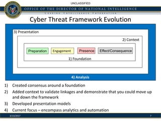 UNCLASSIFIED
Cyber Threat Framework Evolution
1) Created consensus around a foundation
2) Added context to validate linkages and demonstrate that you could move up
and down the framework
3) Developed presentation models
4) Current focus – encompass analytics and automation
Preparation Engagement Presence Effect/Consequence
3) Presentation
2) Context
1) Foundation
4) Analysis
73/13/2017
 