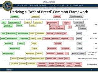 UNCLASSIFIED
Resource
development
Maintain/expand
Target access
Deny AccessIntent ExploitationReconnaissance
Staging Delivery
Target ID Detection
avoidance
Establish/modify
Network infrastructure
C2
Extract Data
Manipulate
Reconnaissance Installation Actions on ObjectiveDelivery C2Weaponization Exploitation
Intent Staging EffectEngagement ManeuverDevelopment Reconnaissance Configure C2
Reconnaissance Exploitation EffectIntent Development Delivery ManeuverStaging C2Configure
Preparation Engagement Presence Effect/Consequence
Prepare Propagate EffectAdminister Engage
Compromise EffectsAdministration Targeting Propagation
ErrorEnvironmental threat MisuseHacking SocialMalware Physical threat
Situational
awareness
Foot printing Enumeration Privilege
escalation
Scanning Covering
tracks
Gain access
(exploitation)
Creating
Backdoors
83/13/2017
Deriving a ‘Best of Breed’ Common Framework
STIXTM
NSA 10 Step
Lockheed Martin
Kill Chain ®
ALA
CNE
NSA
VERIS Categories of Threat Actions
JCAC Exploitation
 