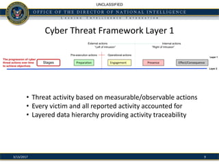 UNCLASSIFIED
Cyber Threat Framework Layer 1
Preparation Engagement Presence Effect/Consequence
Layer 2
Layer 1
External actions Internal actions
“Left of Intrusion” “Right of Intrusion”
Stages
The progression of cyber
threat actions over time
to achieve objectives
Pre-execution actions Operational actions
• Threat activity based on measurable/observable actions
• Every victim and all reported activity accounted for
• Layered data hierarchy providing activity traceability
93/13/2017
 