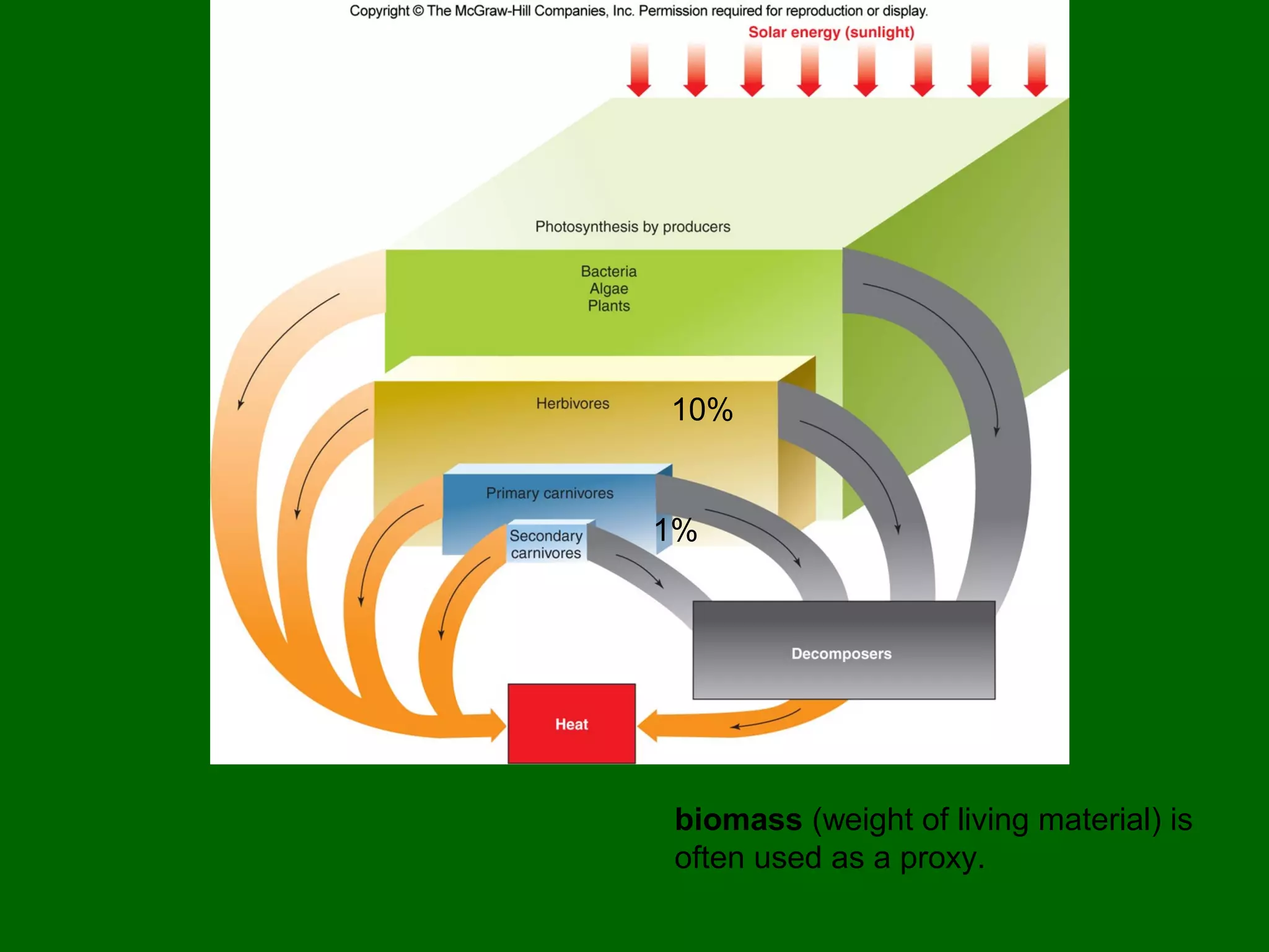 10%

1%

biomass (weight of living material) is
often used as a proxy.

 
