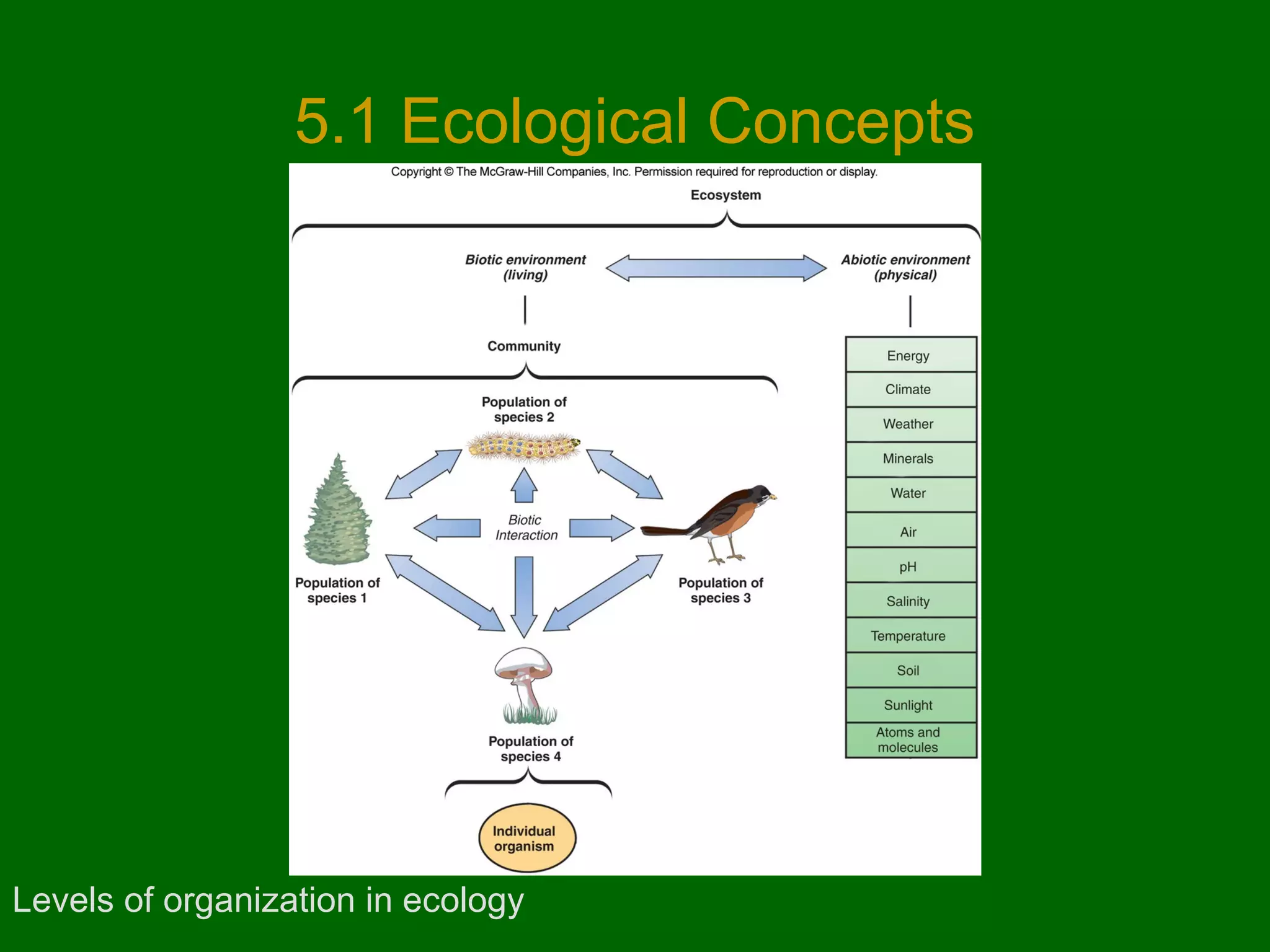 5.1 Ecological Concepts

Levels of organization in ecology

 