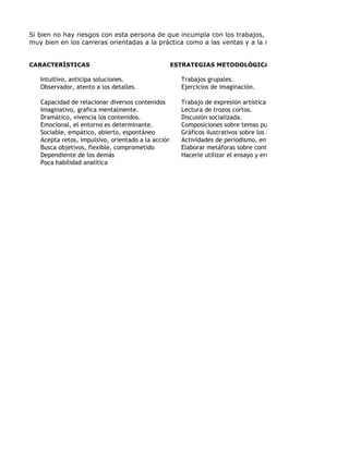 Si bien no hay riesgos con esta persona de que incumpla con los trabajos, si puede perderse en activ
muy bien en los carreras orientadas a la práctica como a las ventas y a la mercadotecnia.


CARACTERÍSTICAS                                 ESTRATEGIAS METODOLÓGICAS QUE PREFIERE

   Intuitivo, anticipa soluciones.                  Trabajos grupales.
   Observador, atento a los detalles.               Ejercicios de imaginación.

   Capacidad de relacionar diversos contenidos      Trabajo de expresión artística.
   Imaginativo, grafica mentalmente.                Lectura de trozos cortos.
   Dramático, vivencia los contenidos.              Discusión socializada.
   Emocional, el entorno es determinante.           Composiciones sobre temas puntuales.
   Sociable, empático, abierto, espontáneo          Gráficos ilustrativos sobre los contenidos.
   Acepta retos, impulsivo, orientado a la acción   Actividades de periodismo, entrevistas.
   Busca objetivos, flexible, comprometido          Elaborar metáforas sobre contenidos.
   Dependiente de los demás                         Hacerle utilizar el ensayo y error.
   Poca habilidad analítica
 