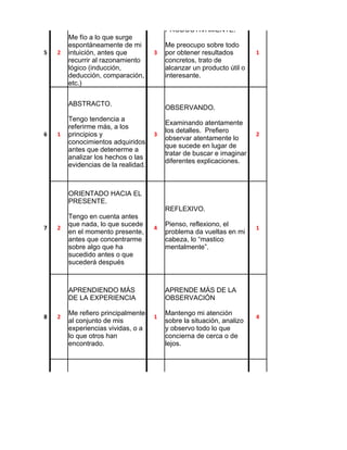 INTUITIVAMENTE.
                                         PRODUCTIVAMENTE.
        Me fío a lo que surge
        espontáneamente de mi            Me preocupo sobre todo
5   2   intuición, antes que         3   por obtener resultados        1
        recurrir al razonamiento         concretos, trato de
        lógico (inducción,               alcanzar un producto útil o
        deducción, comparación,          interesante.
        etc.)


        ABSTRACTO.
                                         OBSERVANDO.
        Tengo tendencia a
                                         Examinando atentamente
        referirme más, a los
                                         los detalles. Prefiero
6   1   principios y                 3                                 2
                                         observar atentamente lo
        conocimientos adquiridos
                                         que sucede en lugar de
        antes que detenerme a
                                         tratar de buscar e imaginar
        analizar los hechos o las
                                         diferentes explicaciones.
        evidencias de la realidad.



        ORIENTADO HACIA EL
        PRESENTE.
                                         REFLEXIVO.
        Tengo en cuenta antes
        que nada, lo que sucede          Pienso, reflexiono, el
7   2                                4                                 1
        en el momento presente,          problema da vueltas en mi
        antes que concentrarme           cabeza, lo “mastico
        sobre algo que ha                mentalmente”.
        sucedido antes o que
        sucederá después



        APRENDIENDO MÁS                  APRENDE MÁS DE LA
        DE LA EXPERIENCIA                OBSERVACIÓN

        Me refiero principalmente        Mantengo mi atención
8   2                                1                                 4
        al conjunto de mis               sobre la situación, analizo
        experiencias vividas, o a        y observo todo lo que
        lo que otros han                 concierna de cerca o de
        encontrado.                      lejos.




                                         RESERVADO.
        AFECTIVAMENTE
                                         Con cautela y sin
        Pongo toda mi atención           manifestación externa.
9   2   sobre el tema o problema     1   Tengo tendencia a ser         4
        y reflexiono hasta llegar        prudente y moderado, a
        a una conclusión                 documentarme bien antes
        satisfactoria.                   de pronunciarme sobre
                                         una pregunta o un
                                         problema.
 