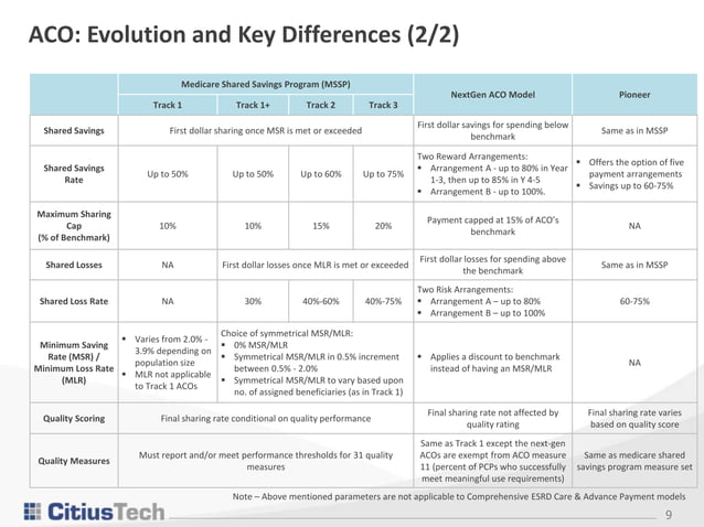 Aco Models: Maturity and Analysis | PPT