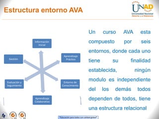 “Educación para todos con calidad global”
Estructura entorno AVA
Información
Inicial
Aprendizaje
Práctico
Entorno de
Conocimiento
Aprendizaje
Colaborativo
Evaluación y
Seguimiento
Gestión
Un curso AVA esta
compuesto por seis
entornos, donde cada uno
tiene su finalidad
establecida, ningún
modulo es independiente
del los demás todos
dependen de todos, tiene
una estructura relacional
 
