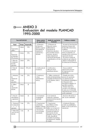 Programa de Acompañamiento Pedagógico

ANEXO 3
Evaluación del modelo PLANCAD
1995-2000
Fases del PLANCAD

Sistema anterior
de capacitación

Etapas

Tiempo

Responsable

1.
Convocatoria
pública

3 meses

ETN

2.
Preparación
de materiales
TP y recursos

4 meses

ETN

3. Selección
y evaluación
de entes
ejecutores

2 meses

2 meses

ETN y EE

5. Seminarios
de
información
entes
ejecutores

1 mes

ETN

6. Talleres
I de
capacitación
docente

2 meses

3 meses

EE

8. Seminarios
de evaluación
e n t e s
ejecutores

1 mes

ETN

9. Talleres II de
capacitación
docente

1 mes

EE

1. El Ministerio
de Educación
planifica y ejecuta
directamente los
programas de
capacitación a
docentes.

1. El Ministerio de
Educación convoca
públicamente la
participación de
instituciones educativas
de la sociedad civil para
estructurar, ejecutar y
evaluar programas de
capacitación diversificados
y regionalizados en el corto
plazo.

- No todos los Entes Ejecutores
mostraron el mismo nivel
de desarrollo institucional y
académico.
- Los procesos de selección
fueron no pertinentes a la
naturaleza de los servicios de
capacitación docente.
- No existió un sistema de
acreditación que evaluara la
calidad ni el desempeño de
las instituciones de formación.

2. Certificación de
la asistencia

2. Certificación y
calificación de los
aprendizajes efectivos.

- Nunca se midió el
impacto de los procesos
de capacitación en los
aprendizajes.

3. Conferencias
y clases
eminentemente
teóricas

3. Talleres, reuniones de
núcleos de Interaprendizaje,
actividades de demostración
con los alumnos, visitas a
las aulas.

- El diseño único de los
procesos de capacitación
y la uniformización de
procedimientos metodológicos
se desajustaron de la
diversidad de realidades a la
que debía responderse.
- Él énfasis estuvo en el
currículo y en las didácticas
de aula y no en el desarrollo
integral del docente: personal,
social y profesional.

4. Sin monitoreo
ni seguimiento
sustentable

4. Con sistema de
- El proceso sólo duraba un
evaluación y monitoreo
año, no tuvo continuidad.
permanente de los docentes
en el aula (*).

5. Capacitaciones
concentradas,
dirigidas a informar
masivamente a 500
o más docentes
acerca de temas
conceptuales

5. Capacitaciones
desarrolladas en forma
desconcentrada, en
talleres con no más de 30
participantes por aula, en
reuniones de núcleos de
diez docentes de áreas
geográficas cercanas, visitas
a aulas, desarrollo de
actividades de aprendizaje,
de demostración, simuladas
y modelo.

EE

7. Visitas de
reforzamiento
y seguimiento
I

Problemas evaluados

ETN

4. Firma de
contratos

Modelo de capacitación
PLANCAD

- La Institución Educativa,
en todas sus posibilidades y
límites, no fue el centro de la
intervención.

61

 