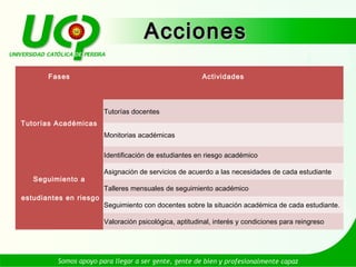 Acciones
       Fases                                            Actividades




                        Tutorías docentes
Tutorías Académicas
                        Monitorias académicas

                        Identificación de estudiantes en riesgo académico

                        Asignación de servicios de acuerdo a las necesidades de cada estudiante
   Seguimiento a
                        Talleres mensuales de seguimiento académico
estudiantes en riesgo
                        Seguimiento con docentes sobre la situación académica de cada estudiante.

                        Valoración psicológica, aptitudinal, interés y condiciones para reingreso
 