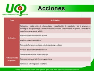 Acciones
    Fases                                                  Actividades


                  Aplicación, elaboración de diagnósticos y socialización de resultados de la prueba en
                  estrategias de aprendizaje y orientación motivacional a estudiantes de primer semestre de
                  todos los programas de la UCP.

                  Nivelatorios en comprensión lectora
  Inducción
                  Nivelatorios en matemáticas

                  Talleres de fortalecimiento de estrategias de aprendizaje

                  Procesos de Orientación Profesional

                  Talleres en estrategias de aprendizaje
Fortalecimiento
                  Talleres en comprensión lectora y escritura
   cognitivo
                  Talleres en estrategias de enseñanza
 