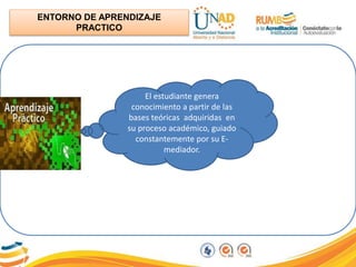 ENTORNO DE APRENDIZAJE
PRACTICO
El estudiante genera
conocimiento a partir de las
bases teóricas adquiridas en
su proceso académico, guiado
constantemente por su E-
mediador.
 