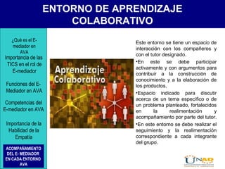 ENTORNO DE APRENDIZAJE
COLABORATIVO
Este entorno se tiene un espacio de
interacción con los compañeros y
con el tutor designado.
•En este se debe participar
activamente y con argumentos para
contribuir a la construcción de
conocimiento y a la elaboración de
los productos.
•Espacio indicado para discutir
acerca de un tema específico o de
un problema planteado, fortalecidos
en la realimentación y
acompañamiento por parte del tutor.
•En este entorno se debe realizar el
seguimiento y la realimentación
correspondiente a cada integrante
del grupo.
¿Qué es el E-
mediador en
AVA
Funciones del E-
Mediador en AVA
Importancia de las
TICS en el rol de
E-mediador
Competencias del
E-mediador en AVA
Importancia de la
Habilidad de la
Empatía
ACOMPAÑAMIENTO
DEL E- MEDIADOR
EN CADA ENTORNO
AVA
 