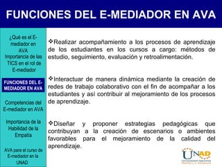 FUNCIONES DEL E-MEDIADOR EN AVA
Realizar acompañamiento a los procesos de aprendizaje
de los estudiantes en los cursos a cargo: métodos de
estudio, seguimiento, evaluación y retroalimentación.
Interactuar de manera dinámica mediante la creación de
redes de trabajo colaborativo con el fin de acompañar a los
estudiantes y así contribuir al mejoramiento de los procesos
de aprendizaje.
Diseñar y proponer estrategias pedagógicas que
contribuyan a la creación de escenarios o ambientes
favorables para el mejoramiento de la calidad del
aprendizaje.
Importancia de las
TICS en el rol de
E-mediador
¿Qué es el E-
mediador en
AVA
FUNCIONES DEL E-
MEDIADOR EN AVA
Competencias del
E-mediador en AVA
Importancia de la
Habilidad de la
Empatía
AVA para el curso de
E-mediador en la
UNAD
 