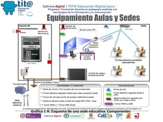 Equipamiento Aulas y Sedes
Gráfica 1 A: Esquema de una sede educativa: Componentes
 