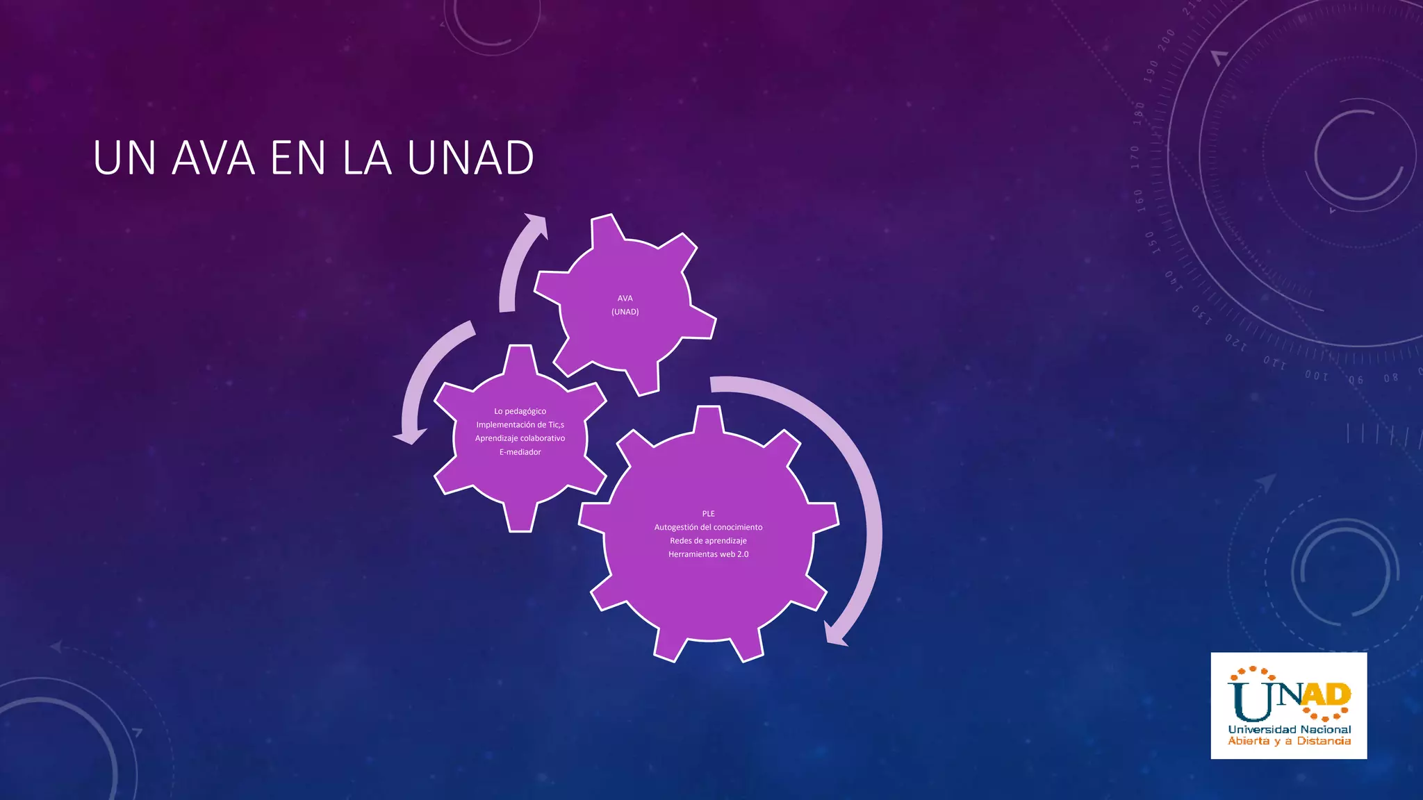 UN AVA EN LA UNAD 
PLE 
Autogestión del conocimiento 
Redes de aprendizaje 
Herramientas web 2.0 
Lo pedagógico 
Implementación de Tic,s 
Aprendizaje colaborativo 
E-mediador 
AVA 
(UNAD) 
