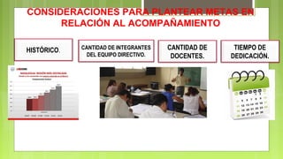 CONSIDERACIONES PARA PLANTEAR METAS EN
RELACIÓN AL ACOMPAÑAMIENTO
CANTIDAD DE
DOCENTES.
CANTIDAD DE INTEGRANTES
DEL EQUIPO DIRECTIVO.
TIEMPO DE
DEDICACIÓN.
HISTÓRICO.
 