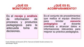 ¿QUÉ ES
MONITOREO?
Es el recojo y análisis
de información de
procesos y productos
pedagógicos para la
adecuada toma de
decisiones.
¿QUÉ ES EL
ACOMPAÑAMIENTO?
Es el conjunto de procedimientos
que realiza el equipo directivo
para brindar asesoría
pedagógica al docente
orientada a alcanzar datos e
informaciones relevantes para
mejorar su práctica pedagógica.
Fuente: Ministerio de Educación (2014). Fascículo de Gestión Escolar centrada en los
Aprendizajes. Pág 48
 