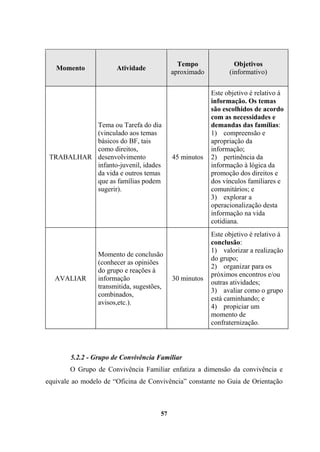 Momento Atividade
Tempo
aproximado
Objetivos
(informativo)
TRABALHAR
Tema ou Tarefa do dia
(vinculado aos temas
básicos do BF, tais
como direitos,
desenvolvimento
infanto-juvenil, idades
da vida e outros temas
que as famílias podem
sugerir).
45 minutos
Este objetivo é relativo à
informação. Os temas
são escolhidos de acordo
com as necessidades e
demandas das famílias:
1) compreensão e
apropriação da
informação;
2) pertinência da
informação à lógica da
promoção dos direitos e
dos vínculos familiares e
comunitários; e
3) explorar a
operacionalização desta
informação na vida
cotidiana.
AVALIAR
Momento de conclusão
(conhecer as opiniões
do grupo e reações à
informação
transmitida, sugestões,
combinados,
avisos,etc.).
30 minutos
Este objetivo é relativo à
conclusão:
1) valorizar a realização
do grupo;
2) organizar para os
próximos encontros e/ou
outras atividades;
3) avaliar como o grupo
está caminhando; e
4) propiciar um
momento de
confraternização.
5.2.2 - Grupo de Convivência Familiar
O Grupo de Convivência Familiar enfatiza a dimensão da convivência e
equivale ao modelo de “Oficina de Convivência” constante no Guia de Orientação
57
 