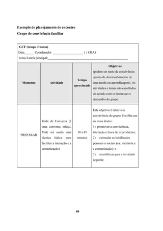 Exemplo de planejamento de encontro
Grupo de convivência familiar
GCF (tempo 2 horas)
Data______ Coordenador ___________________ ( ) CRAS
Tema/Tarefa principal:__________________________________________________
Momento Atividade
Tempo
aproximado
Objetivos
(podem ser tanto de convivência
quanto de desenvolvimento de
uma tarefa ou aprendizagem). As
atividades e temas são escolhidos
de acordo com os interesses e
demandas do grupo.
PREPARAR
Roda de Conversa (é
uma conversa inicial.
Pode ser usada uma
técnica lúdica para
facilitar a interação e a
comunicação)
30 a 45
minutos
Este objetivo é relativo à
convivência do grupo. Escolha um
ou mais destes:
1) promover a convivência,
interação e troca de experiências;
2) estimular as habilidades
pessoais e sociais (ex: memória e
a comunicação); e
3) sensibilizar para a atividade
seguinte.
60
 